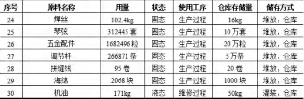 聲凱樂器2億元涂料項目，年產(chǎn)能達(dá)30萬把高端吉他