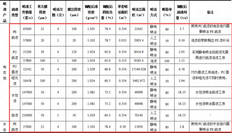 聲凱樂器2億元涂料項目，年產(chǎn)能達(dá)30萬把高端吉他