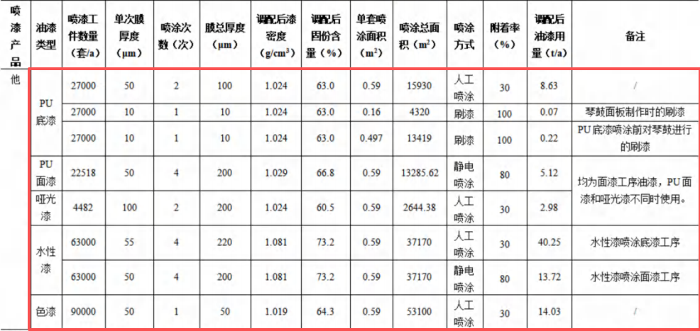 聲凱樂器2億元涂料項目，年產(chǎn)能達(dá)30萬把高端吉他