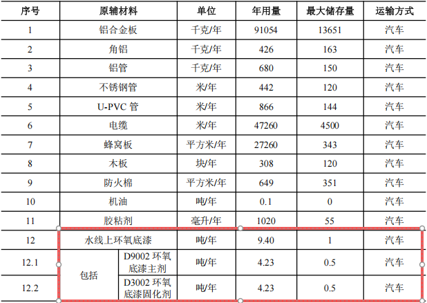 賽爾威游艇2億元涂料項目，年產(chǎn)5艘全鋁合金游艇