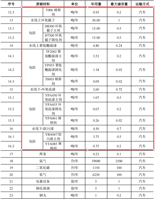 賽爾威游艇2億元涂料項目，年產(chǎn)5艘全鋁合金游艇