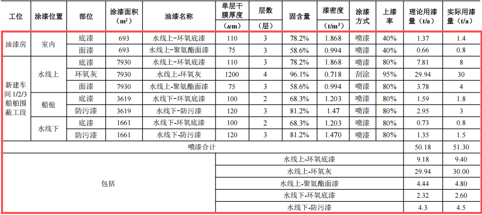 賽爾威游艇2億元涂料項目，年產(chǎn)5艘全鋁合金游艇