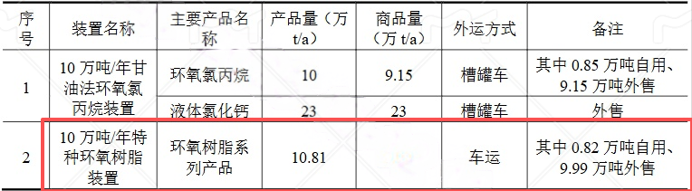 環(huán)洋興華7.16億環(huán)氧樹脂項目投產(chǎn) 年產(chǎn)能10萬噸服務(wù)粉末涂料