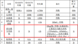 投資800萬元鑄造涂料項(xiàng)目啟動，年產(chǎn)能突破10000噸