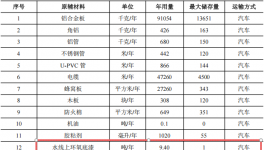 賽爾威游艇2億元涂料項(xiàng)目，年產(chǎn)5艘全鋁合金游艇