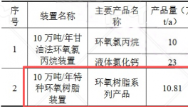 環(huán)洋興華7.16億環(huán)氧樹脂項(xiàng)目投產(chǎn) 年產(chǎn)能10萬噸服務(wù)粉末涂料