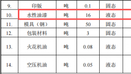 投資300萬塑膠玩具涂料項(xiàng)目 提升表面處理工藝