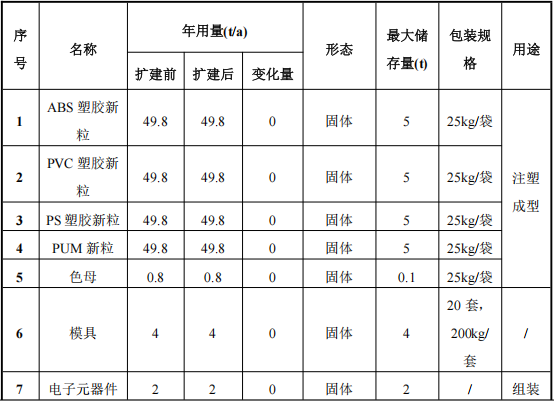 2000萬元塑料玩具涂料項目：年增200噸玩具噴涂