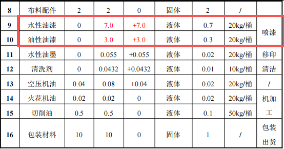 2000萬元塑料玩具涂料項目：年增200噸玩具噴涂