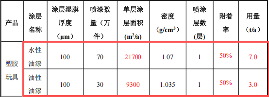 2000萬元塑料玩具涂料項目：年增200噸玩具噴涂