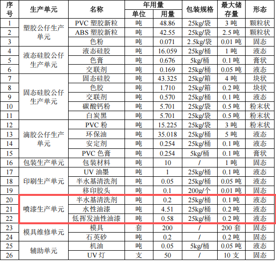 500萬元工藝公仔涂料項目：年產(chǎn)390萬個塑膠與硅膠公仔