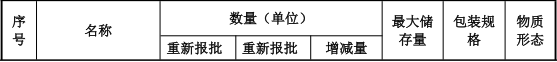 2800萬(wàn)3C塑膠涂料項(xiàng)目：新增800噸噴漆產(chǎn)能