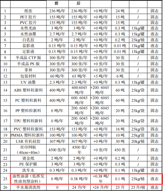 2800萬(wàn)3C塑膠涂料項(xiàng)目：新增800噸噴漆產(chǎn)能