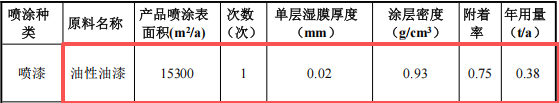 2800萬(wàn)3C塑膠涂料項(xiàng)目：新增800噸噴漆產(chǎn)能
