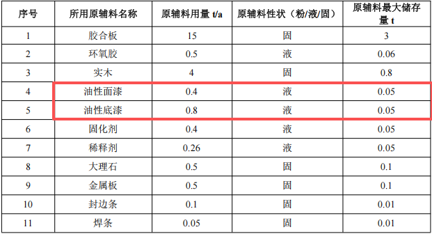 百萬元游艇家具涂料項(xiàng)目：年產(chǎn)19噸游艇內(nèi)裝木質(zhì)家具制造