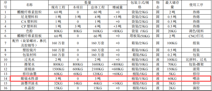 500萬元眼鏡制造涂料項目：新增年產(chǎn)50萬副眼鏡架