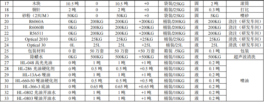 500萬元眼鏡制造涂料項目：新增年產(chǎn)50萬副眼鏡架