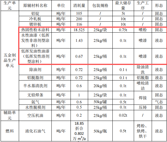 200萬元金屬制品粉末涂料項目：年產400噸五金制品