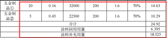 200萬元金屬制品粉末涂料項目：年產400噸五金制品