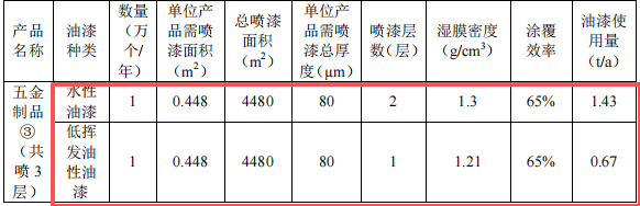 200萬元金屬制品粉末涂料項目：年產400噸五金制品
