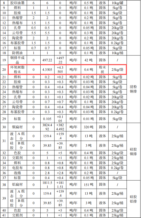 500萬元輸配電粉末涂料項目：年產500噸浸粉銅排