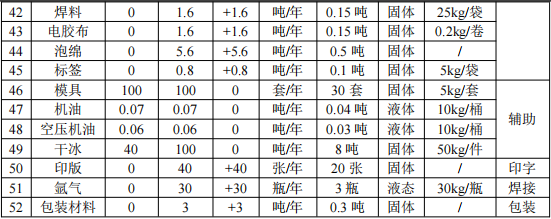 500萬元輸配電粉末涂料項目：年產500噸浸粉銅排