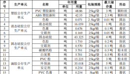 500萬元工藝公仔涂料項(xiàng)目：年產(chǎn)390萬個(gè)塑膠與硅膠公仔
