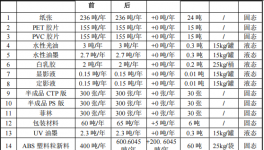 2800萬3C塑膠涂料項(xiàng)目：新增800噸噴漆產(chǎn)能