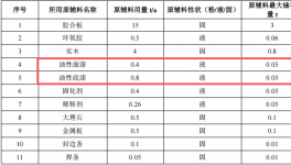 百萬元游艇家具涂料項(xiàng)目：年產(chǎn)19噸游艇內(nèi)裝木質(zhì)家具制造