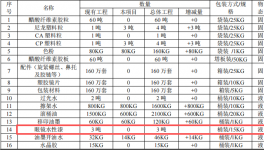 500萬元眼鏡制造涂料項(xiàng)目：新增年產(chǎn)50萬副眼鏡架