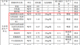 200萬元金屬制品粉末涂料項(xiàng)目：年產(chǎn)400噸五金制品