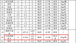 500萬元輸配電粉末涂料項(xiàng)目：年產(chǎn)500噸浸粉銅排