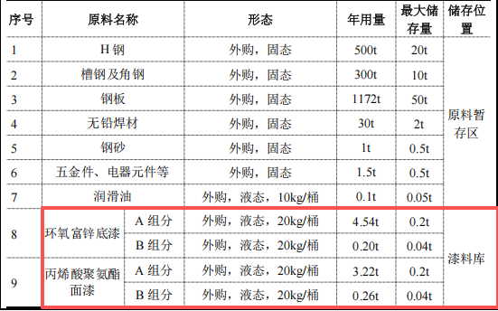 60萬元建筑工程機械涂料項目：年產(chǎn)2000噸設備制造