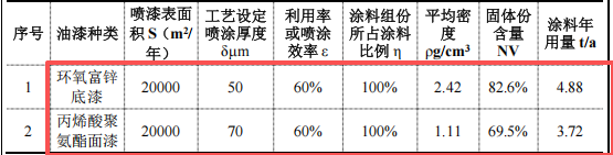 60萬元建筑工程機械涂料項目：年產(chǎn)2000噸設備制造