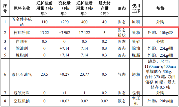 百萬元五金件粉末涂料項目：年產(chǎn)200萬個五金件