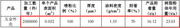 百萬元五金件粉末涂料項目：年產(chǎn)200萬個五金件