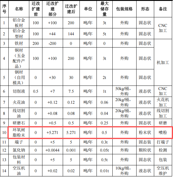 800萬(wàn)元金屬制品粉末涂料項(xiàng)目：年產(chǎn)4060萬(wàn)件散熱片與鋁殼