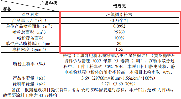 800萬(wàn)元金屬制品粉末涂料項(xiàng)目：年產(chǎn)4060萬(wàn)件散熱片與鋁殼