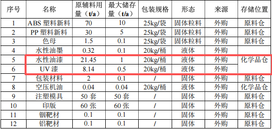 50萬元3C塑膠涂料項(xiàng)目：年產(chǎn)460萬件手機(jī)與電子煙外殼