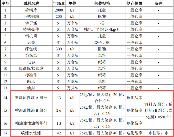 千萬元增壓泵粉末涂料項目：年產(chǎn)51萬臺設備噴漆噴塑