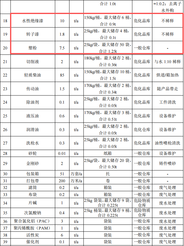 千萬元增壓泵粉末涂料項目：年產(chǎn)51萬臺設備噴漆噴塑