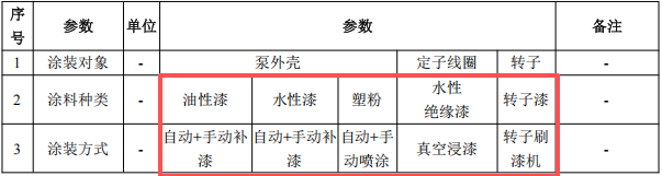 千萬元增壓泵粉末涂料項目：年產(chǎn)51萬臺設備噴漆噴塑