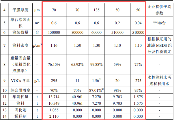 千萬元增壓泵粉末涂料項目：年產(chǎn)51萬臺設備噴漆噴塑
