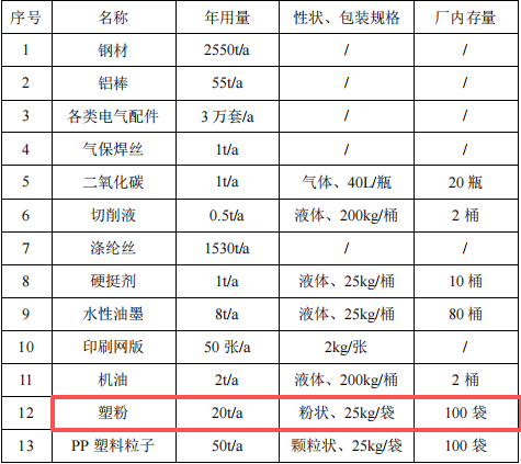 千萬元起重設(shè)備粉末涂料項(xiàng)目：年產(chǎn)103萬件設(shè)備與附件制造
