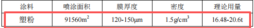 千萬元起重設(shè)備粉末涂料項(xiàng)目：年產(chǎn)103萬件設(shè)備與附件制造