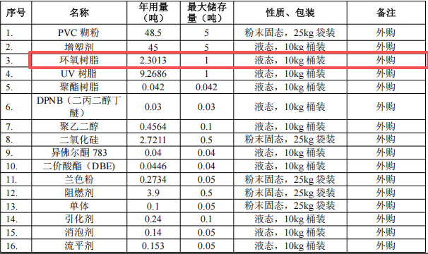 百萬元粉末涂料項(xiàng)目：年產(chǎn)112噸膠黏劑與油墨