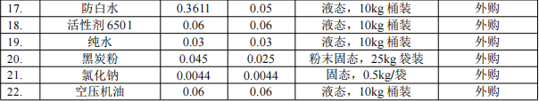 百萬元粉末涂料項(xiàng)目：年產(chǎn)112噸膠黏劑與油墨