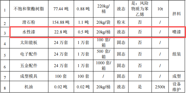 200萬元太陽能音響涂料項(xiàng)目：年產(chǎn)24萬套音響制造