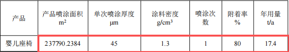 1500萬元五金塑膠粉末涂料項(xiàng)目：年產(chǎn)4248噸五金制品