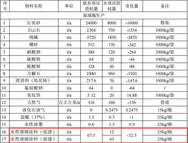 2億元化妝品包裝涂料項(xiàng)目：年產(chǎn)1.2萬噸玻璃及5000萬套塑料蓋